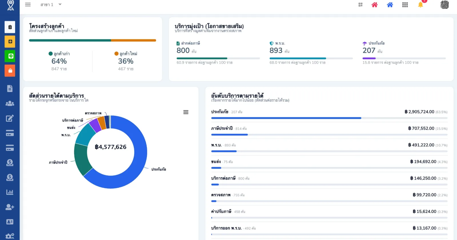 หน้าจอผลประกอบการในระบบแต้มต่อ แสดงโครงสร้างลูกค้าและสัดส่วนรายได้ตามบริการ โดยประกันภัยคิดเป็น 63.5% ของรายได้รวม